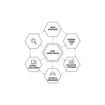 Diagram illustrating the cyclical process of developing and delivering core competencies, encompassing needs assessment, program design, evaluation, delivery, and content development.