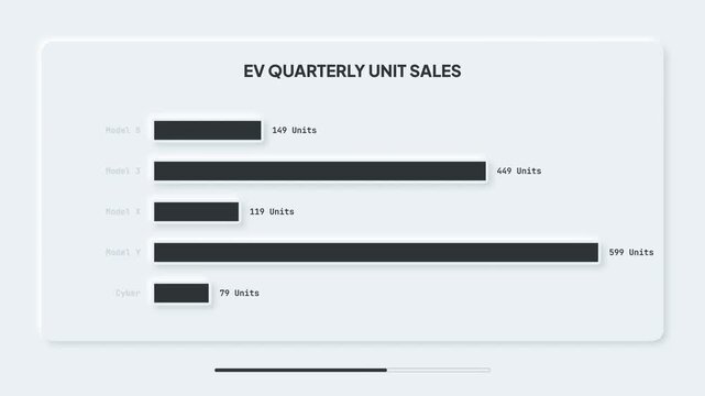 Visual representation of electric vehicle market performance showcasing quarterly unit sales trends and growth patterns with a clear data visualization for business analysis