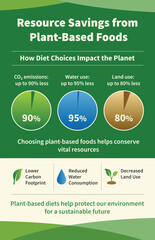 Environmental benefits of plant-based foods infographic Resource Savings from Plant-Based Foods