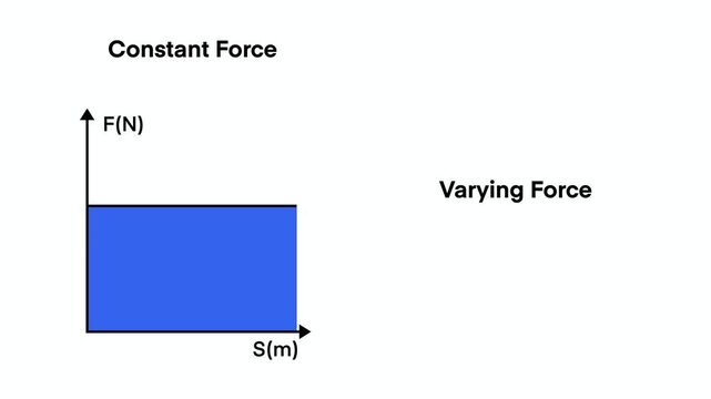 Physics diagram showing work calculation from constant force and varying force graphs, illustrating area under curve formula for work equals force times displacement in science education