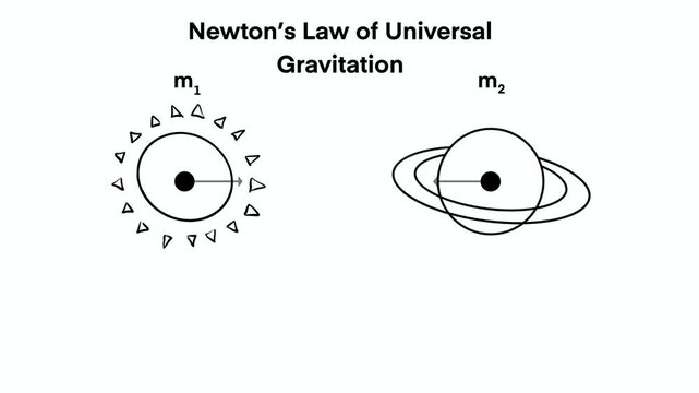 Newton's law of universal gravitation physics diagram showing two masses m1 and m2 with gravitational force formula Fg equals Gm1m2 divided by r squared on white background for education