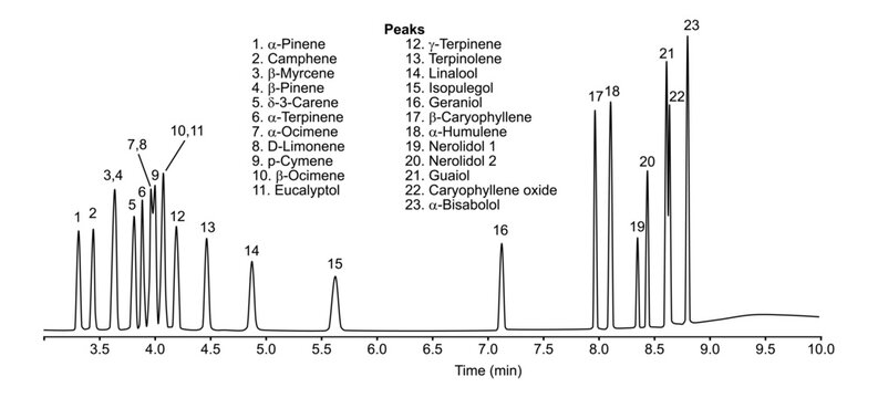 Chromatogram of pinene, terpinene, camphene, terpinolene, myrcene, linalool, isopulegol, carene, geraniol, caryophyllene, ocimene, humulene, limonene, cymene, nerolidol, guaiol, eucalyptol, oxide, bis