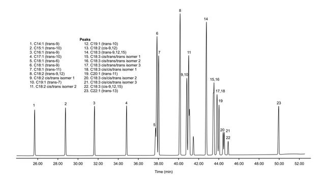 Chromatogram of trans, fame, C18, C19, C250, C22, C14, C15, C16, C17