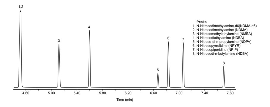 Chromatogram of nitrosodimethylamine, nitrosomethylethylamine, ditrosodiethylamine, nitroso, propylamine, nitrosopyrrolidine, nitrosopiperidine, nitrosodi, butylamine, nitrosamines