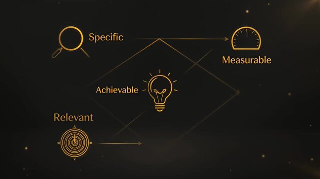 SMART goals acronym visualization showing specific measurable achievable relevant and timely