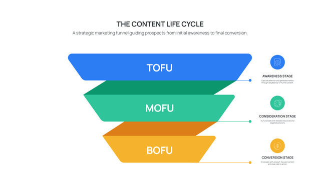 The Content Life Cycle Infographic Vector. Marketing funnel diagram showing TOFU, MOFU, and BOFU stages. Strategic visual template for digital marketers to plan sales conversions Presentation Slide.