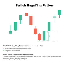 Fototapeta premium Bullish Engulfing Candlestick Pattern Explained Technical Analysis Chart