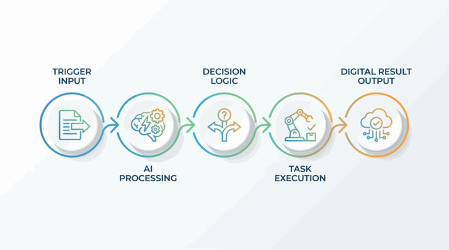 A visual representation of an automated workflow process, illustrating steps from trigger input and AI processing to decision logic, task execution, and digital result output.