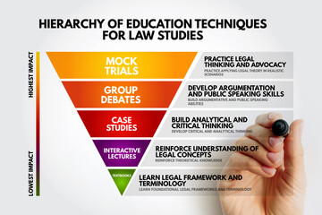 Hierarchy of Education Techniques for Law Studies pyramid depicting learning methods from legal...