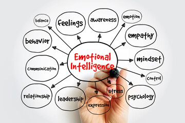 Fototapeta na wymiar Emotional intelligence infographic highlighting feelings, empathy, and awareness. A hand maps out psychological elements including mindset, leadership, and communication for mental health