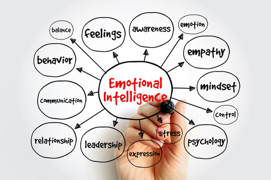 Emotional intelligence infographic highlighting feelings, empathy, and awareness. A hand maps out psychological elements including mindset, leadership, and communication for mental health