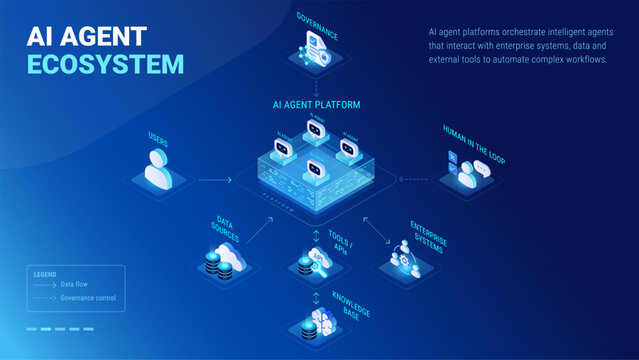 AI Agent Ecosystem infographics - workflow diagram isometric technology vector - User submits request, AI agent platforms interact with enterprise systems, data, api, tools to automate workflow