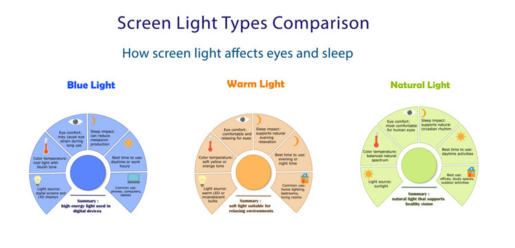 Screen light types comparison infographic