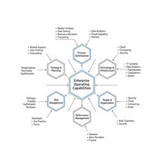 Fototapeta premium Diagram illustrating the interconnected enterprise operating capabilities, including strategy, process optimization, technology, people, performance, and risk management.