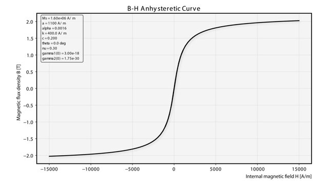 Line drawing showing an ahysteretic B-H curve for a polycrystalline ferromagnetic material