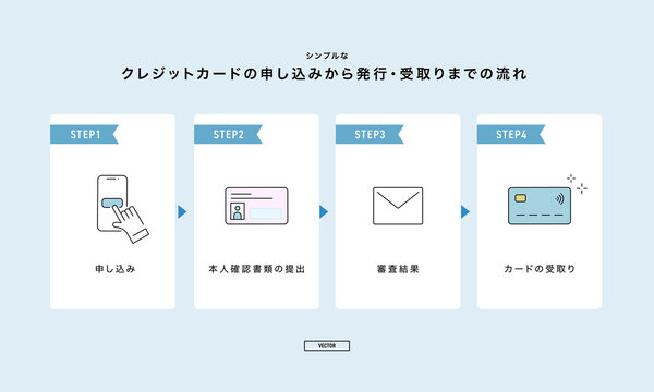クレジットカードの申し込み・審査・郵送・カード受け取りの流れ