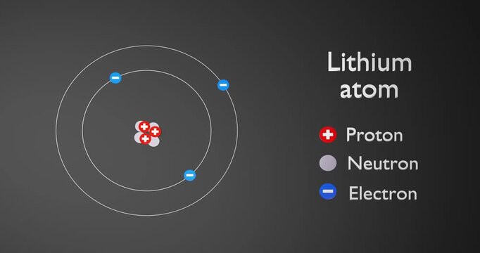 Physics concept. Atom of Lithium. 3d render video.