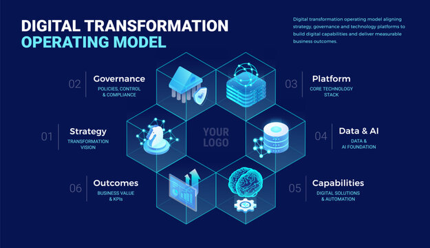 Digital transformation operating model diagram illustrating Transformation Strategy, Governance, Technology Platform, AI Data, Capabilities, Business Value - technology isometric infographics vector