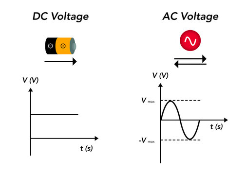 Educational diagram comparing DC and AC voltage showing direct current and alternating current sine wave graphs with battery icon for physics, electrical engineering, and science textbooks