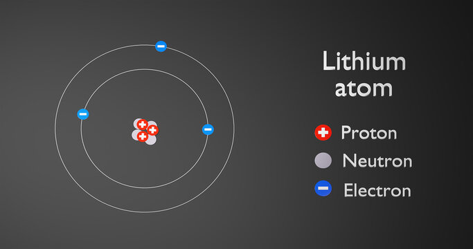 Physics concept. Atom of Lithium. 3d render illustration.