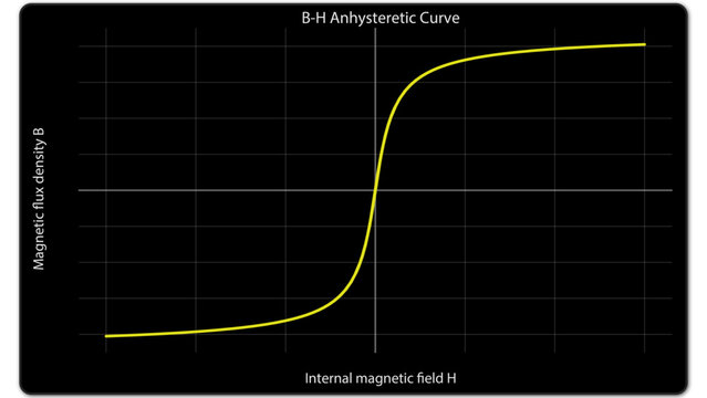 Line drawing showing an ahysteretic B-H curve for a polycrystalline ferromagnetic material