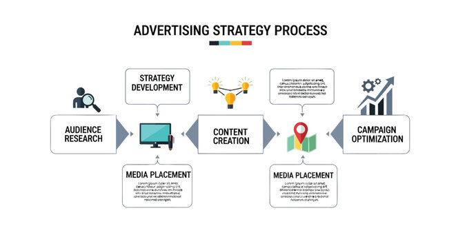 Vector illustration of advertising strategy process flowchart