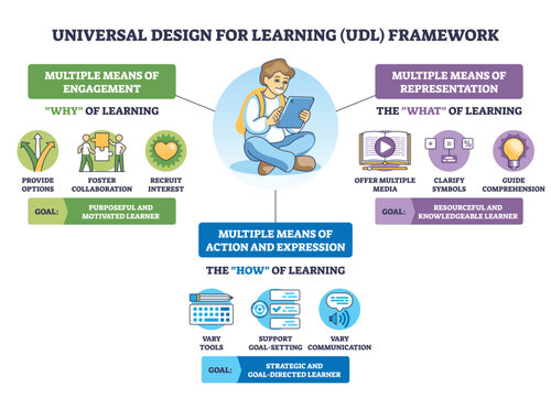 UDL framework brief diagram maps engagement, representation, and action pathways, student with tablet, category icons, labeled sections. Outline diagram
