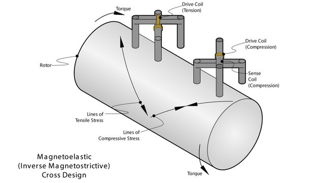 Illustration showing cross design magnetoelastic (inverse magnetostrictive) sensors oriented to measure torque