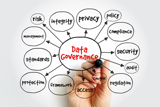 Data governance diagram showing core components like privacy, integrity, and security. A hand with a marker points to a central map of information management and compliance standards