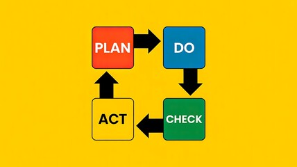 Fototapeta premium Plan do act check cycle business process management and continuous improvement concept