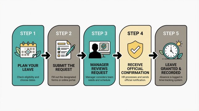 Mental Health Workplace Policy concept. Five-step employee leave request process infographic