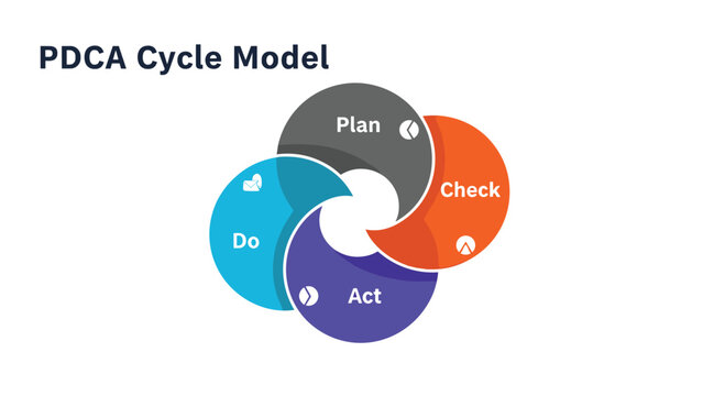 Infographic showing the PDCA cycle model with four colorful overlapping circles representing the Plan Do Check and Act business process.