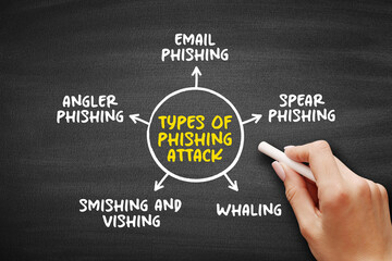 Types of Phishing Attack diagram illustrating email phishing, spear phishing, angler phishing,...
