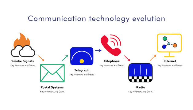 A vector graphic illustrating the evolution of communication technology from smoke signals to the internet