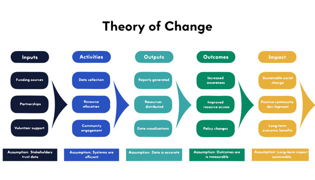 A vector graphic illustrating the Theory of Change model with inputs, activities, outputs, outcomes, and impact