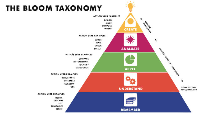 A vector graphic illustration of the Bloom Taxonomy pyramid, a educational framework for learning objectives