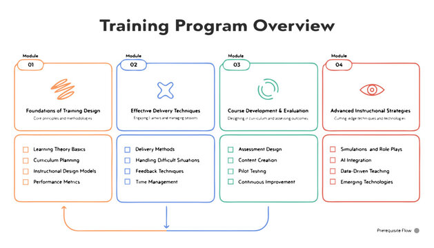 A vector graphic illustrating a training program overview with four modules