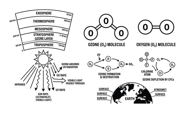 Ozone layer formation, depletion process, oxygen molecule and layers of atmosphere diagram