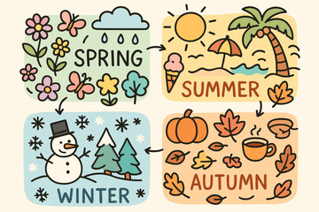 Fototapeta premium Four Seasons Cycle: Spring, Summer, Autumn, Winter in Cute Doodle Style