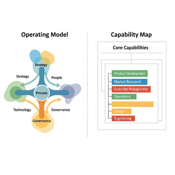 Visual comparison of an Operating Model with Strategy, People, Technology, and Governance elements, alongside a Capability Map detailing core business functions.
