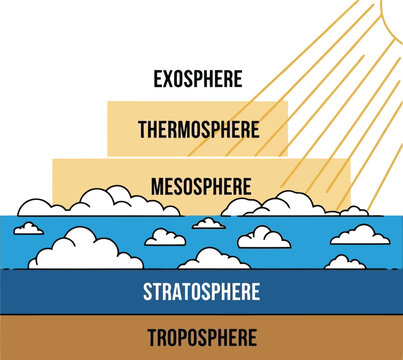 Earth Atmosphere Layers Diagram Showing Troposphere Stratosphere Mesosphere Thermosphere Exosphere