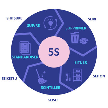 This infographic displays: 5S is a workplace organization and improvement method based on five steps: Seiri (Sort), Seiton (Set in order), Seiso (Shine), Seiketsu (Standardize), and Shitsuke (Sustain)