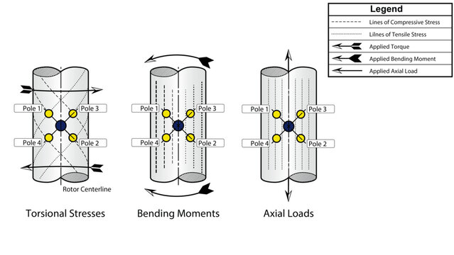 Illustration showing a multi-branch magnetoelastic (inverse magnetostrictive) torque sensor oriented to detect torque under torque, bending, and tension loads