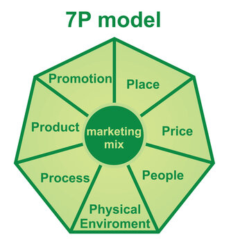 7P Marketing mix model. vector