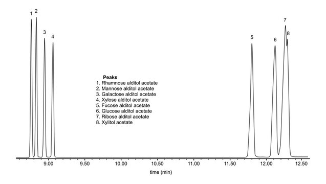 Chromatogram of sugar alditol acetates