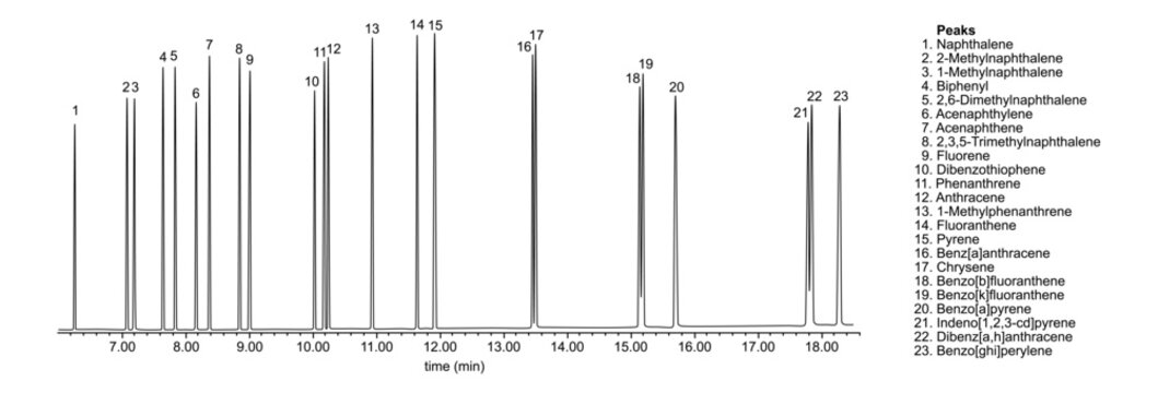 Chromatogram of priority PAH pollutants