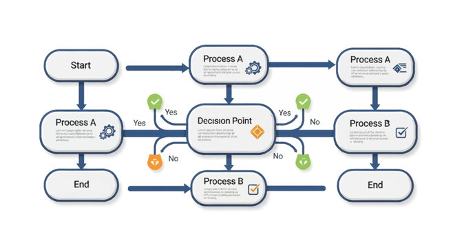 Flowchart illustrating a business process with decision points and parallel paths.