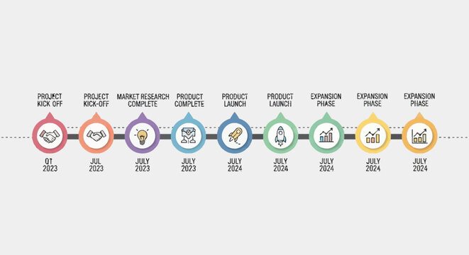 Project timeline illustrating key milestones from project kick-off to expansion phases, with specific dates indicated for each stage.