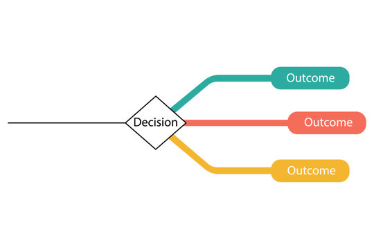 Diagram illustrating decision point branching into multiple potential outcomes
