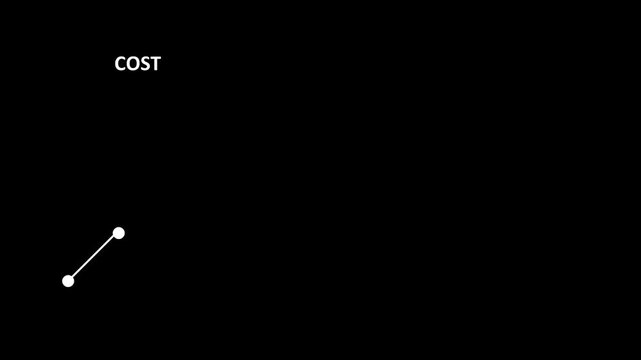 A white line graph animates across a black background, showing fluctuating costs that eventually trend upward toward a final arrow.